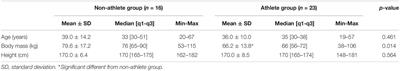 Quality of Life, Depression, Anxiety Symptoms and Mood State of Wheelchair Athletes and Non-athletes: A Preliminary Study